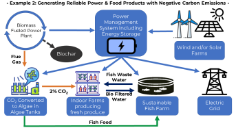 Πως μπορούμε να συνδυάσουμε την παραγωγή τροφής με την παραγωγή ενέργειας μέσα από την δημιουργια μιας ΚοινΣΕπ